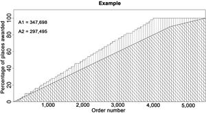 Simulation of exam session in which 5000 places are awarded in total. The sitting overall is shown in black, and its area under the curve (A2) in oblique lines. The example speciality is represented in grey, and its area under the curve (A1) in vertical lines. Up to order number 4,500, one place is awarded to each candidate, and from that point on, one in every two candidates withdraws, so the last place is awarded with order number 5500. The example speciality begins to be awarded with the number 100, and then with a mean interval of 80 until the last place is awarded with the order number 4000. Despite the fact that the first place in the example speciality is awarded with an order number higher than the first place in the sitting, its area under the curve is greater than the overall one because the graph has a steeper slope and arrives first at 100% of the places awarded.