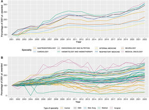 Changes in awarded places, for each speciality, from 2001 to 2022 as a percentage of those awarded (pl. awarded) in 2001. (A) Changes in a subset of medical area specialities. (B) Changes in places in Endocrinology and Nutrition (E&N) and other specialities grouped into medical, surgical, medical-surgical and central (Family and Community Medicine is not included because the selection model changed between 2001 and 2002, with significant changes in the number of places and specialities which are no longer offered).
