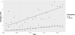 Changes in the quotation order of the Endocrinology and Nutrition speciality in the resident physicians training programme from 2001 to 2022 in comparison with all specialities (circles) and with specialities in the adult medical area (triangles), and robust regression lines for both comparisons.