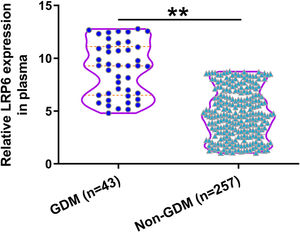 Comparison of plasma LRP6 on the day of admission between GDM and non-GDM groups. During follow-up, 43 cases were diagnosed with GDM and were classified into the GDM group. The remaining 257 cases were classified into the non-GDM group. **, P<0.01.