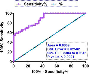 The prediction value of plasma LRP6 on the day of admission for GDM. To analyse the role of plasma LRP6 on the day of admission in predicting GDM, ROC curve analysis was performed with the 43 cases of GDM and 257 cases of non-GDM as true positive and negative cases, respectively.