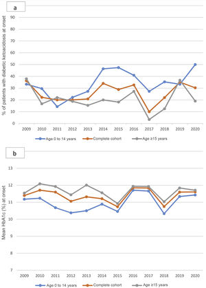 a; annual percentage of patients with ketoacidosis at the onset of T1DM from 2009 to 2020, in children and adults. Non-statistically significant differences throughout the period studied. b; Mean annual HbA1c at the onset of T1DM from 2009 to 2020, in children and adults. Non-statistically significant differences throughout the period studied.
