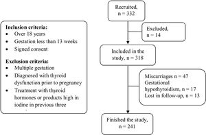 Flow diagram showing the inclusion and exclusion criteria for participation in the study.