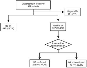Flow chart of patients screened using fundus photography. DR: diabetic retinopathy; ENMU: Endocrinology and Nutrition Management Unit; PPV: positive predictive value; FPR: false positive rate.