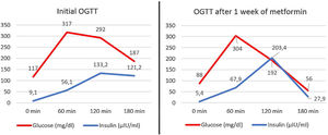 Results of 75g oral glucose tolerance test (OGTT) before and after 1 week with metformin 850mg/12h in a patient with SHORT syndrome.