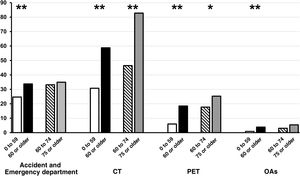 Comparison of thyroid cancer patients