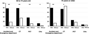 Comparison of the consumption of healthcare resources by early elderly (60 to 74 years old) and late elderly (75 years old or over) patients with thyroid cancer, depending on the presence (black columns) or absence (white columns) of a second neoplasm. The columns represent the percentage of patients who have used each of the resources that are specified on the x-axis. CT: computerised axial tomography; OAs: oral anti-angiogenics; PET: positron emission tomography. *p < 0.05; **p < 0.001.