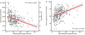 Correlations between isCGM scanning and glycemic control.