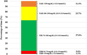 Glycometric indexes results. TAR, time above range; TBR, time below range; TIR, time in range.