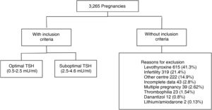 Selection of patients by manual review of the Electronic Medical Record.