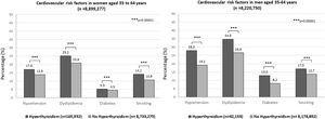 Cardiovascular risk factors in women (left) and men (right) aged 35–64 years according to the presence or absence of hyperthyroidism.