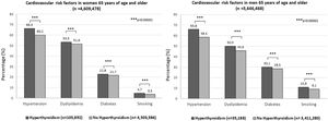 Cardiovascular risk factors in women (left) and men (right) aged 65 and over according to the presence or absence of hyperthyroidism in population.