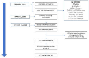 Consort flow diagram. 290 patients were screened, and 185 were analysed. CABA: Ciudad Autónoma de Buenos Aires [Autonomous City of Buenos Aires].