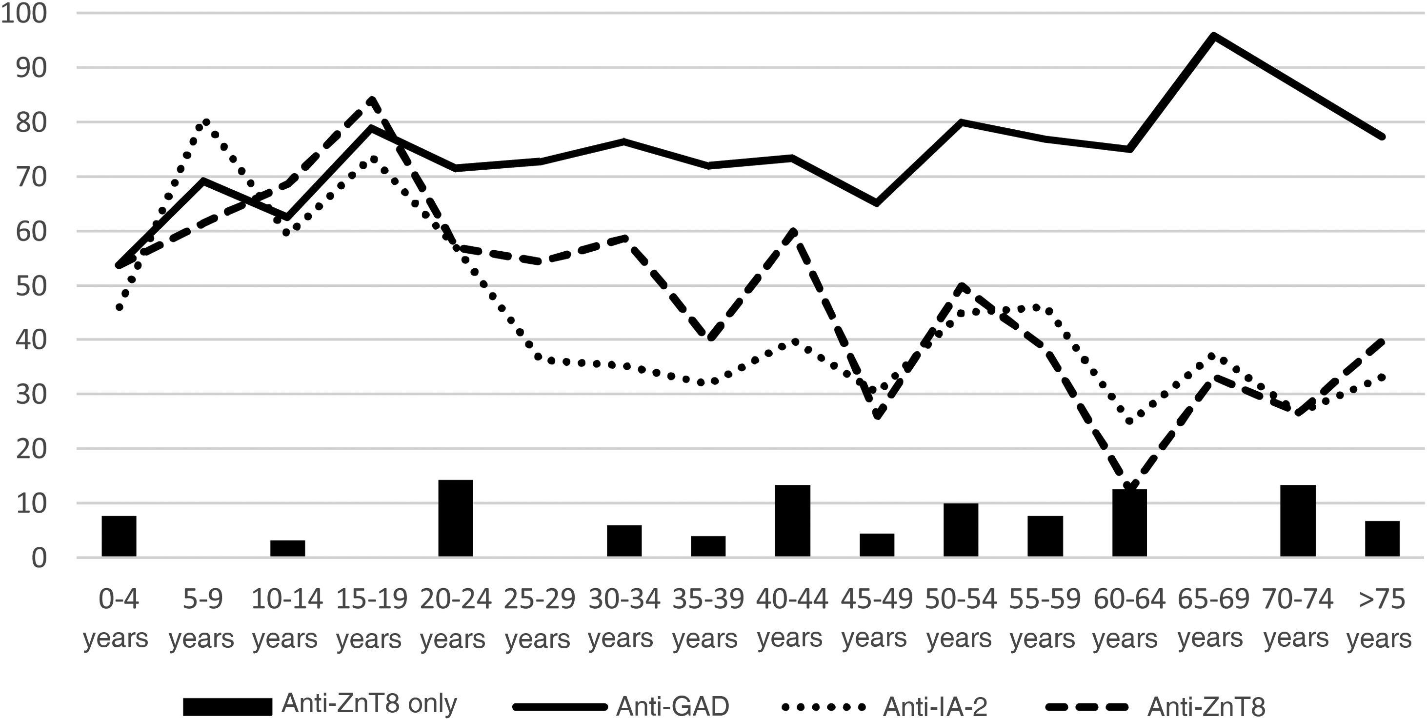 pancreatic-autoimmunity-in-the-diagnosis-of-type-1-diabetes-usefulness