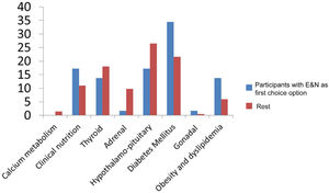 Frequencies of E&N
