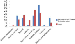 Frequencies of E&N's most attractive sections for students who desire E&N specialty as their participants with E&N as first choice option (blue bar) and for the rest (red bar).