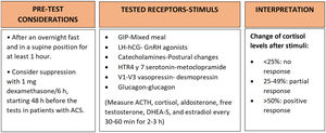 Lacroix protocol for the study of aberrant receptors in adrenal disease.53 ACTH: adrenocorticotropic hormone; GIP: gastrointestinal inhibitory peptide; ACS: autonomous cortisol secretion.