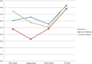 The mean scores obtained in each of the four items of the physical activity block are represented, according to the participants