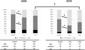 Physical activity categories in women and men in 2009 and 2019. ‡ Between total 2009 and 2019: p=0.015 for low PA, p<0.001 for moderate PA and p<0.001 for high PA. * 2009: p=0.005 for moderate PA and p=0.001 for high PA, between women and men. * 2019: p=0.003 for moderate PA and p=0.001 for high PA, between women and men.