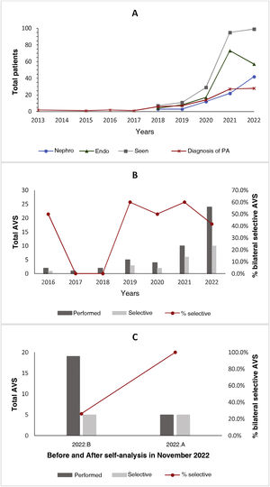 A) Changes in cases seen in the clinic over time according to their origin, referred from the Nephrology (Nephro) or Endocrinology (Endo) departments, and diagnosed with primary aldosteronism. B) Changes over time in the total number of adrenal venous samplings (AVS) performed and in AVS with an adequate bilateral selectivity rate. C) Difference in AVS with adequate bilateral selectivity in the last month of 2022, before and after a multidisciplinary meeting in which the consultation data were self-analysed.