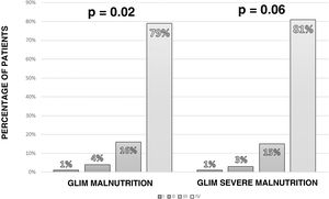 Comparison of the Global Leadership Initiative on Malnutrition (GLIM) diagnosis of malnutrition and its severity based on cancer stage.