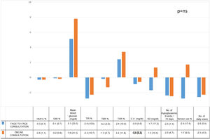 Differences at three months after the commencement of sensor use in face-to-face consultation as opposed to online consultation. BMI: body mass index; TIR: time in range; TAR: time above range; TBR: time below range; CV: coefficient of glycaemic variability; SD: standard deviation; GMI: glucose management indicator.