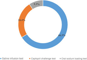 First choice of confirmatory test for primary hyperaldosteronism reported by the respondents (N=88).