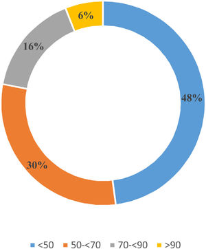 Percentage of adrenal vein sampling that enabled the subtype of PH to be established reported by the respondents (N=59).