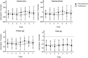 Difference between administered and prescribed (A) volume (mL/d), (B) energy (kcal/d), (C) protein (g/d), and (D) fibre (g/d) between the discontinuous and continuous groups during the seven-day follow-up. Repeated Measures ANOVA. *p<0.05.
