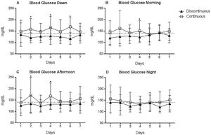 Capillary blood glucose during the seven-day follow-up in the discontinuous and continuous groups. (A) Dawn, (B) Morning, (C) Afternoon, (D) Night. Two-way ANOVA indicated a significant main effect of time vs groups F (6, 557.6)=1.83; p=0.013.