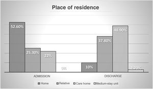 Place of residence prior to admission and destination upon discharge.