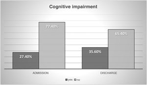 Cognitive status prior to admission and at discharge.