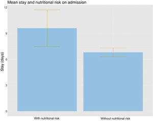Univariate analysis. Mean length of hospital stay in patients at risk of malnutrition on admission vs no risk of malnutrition.