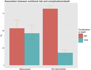 Univariate analysis. Percentage of patients who suffered a complication or died during admission in the group at risk of malnutrition vs without risk of malnutrition.