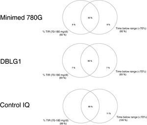 Venn diagrams for optimal control for each AHCL system. There were no statistically significant differences in the percentage of users in terms of optimal control with the different AHCL systems (p = 0.906).