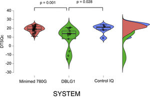 Results of the DTSQc survey on the different AHCL systems. All the systems scored positively in the DTSQc survey. Statistically significant differences were found between Minimed 780 G and DBLG1 (p = 0.001) and between DBLG1 and Control IQ (p = 0.028). No differences in score were found between Control IQ and Minimed 780 G (p = 0.60).