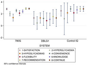 Results for each separate item of the DTSQc survey for the different AHCL systems. Statistically significant differences were found in overall satisfaction with treatment, control of hyperglycaemia, convenience, ease of learning about the system, recommendation to other users and desire to continue with the same system (p < 0.05). No differences were found in hypoglycaemic control and flexibility in adapting to daily life.