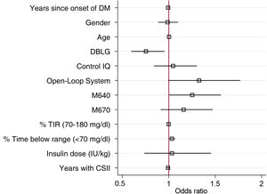 Results of the DTSQc questionnaire adjusted for the different variables involved. The DBLG1 system (OR 0.75 95% CI [0.59−0.95] p = 0.019), time since disease onset (OR 0.99 95% CI [0.98−0.99] p = 0.011) and prior treatment with Minimed G640 (1.25 95% CI [1.00–1.56] p = 0.046) were shown to be variables which independently affected the DTSQc results. DM: diabetes mellitus; CSII: continuous subcutaneous insulin infusion; TIR: time in range. In the categorical variables (gender and AHCL system), the references of comparison were being male, Minimed G780 system and previous treatment with multiple doses of insulin, so they are not represented in the graph.