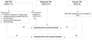 Who should be assessed for hypopituitarism after TBI?