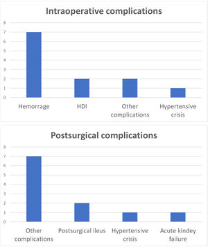 Rate of intraoperative and postsurgical complications in the global cohort (n=146).