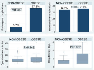 Differences in post-adrenalectomy outcomes between obese and non-obese patients.