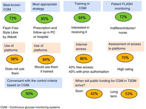 Results of the primary care provider opinion survey on the use of continuous glucose monitoring (CGM) systems.