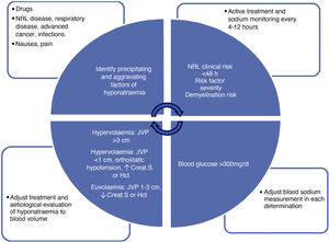 Diagnostic algorithm for hyponatraemia: it describes the factors to be evaluated serially in all patients with hyponatraemia. The upper left box assesses factors for the onset and progression of hyponatraemia. The upper right box evaluates severity factors: clinical neurological risk (obtundation, seizures, impaired consciousness), progression in <48h (also allows faster correction of hyponatraemia), severity risk factors (hypoxemia, disseminated cancer, advanced heart failure or liver disease) and demyelination (liver disease, alcoholism, malnutrition, hypokalaemia, natraemia <105mEq/l). The lower right box specifies the conditions in which we must correct the measurement of natraemia (hypoproteinaemia, hypertriglyceridaemia, hyperglycaemia). Finally, the lower left box indicates the blood volume classification of patients with hyponatraemia, which should be done serially in all patients. Crea.S: serum creatinine; Hct: haematocrit; SSRIs: selective serotonin reuptake inhibitors; NRL: neurological; JVP: jugular vein pulse.
