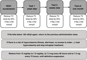 Adjustment protocol for outpatient tolvaptan treatment in patients with syndrome of inappropriate ADH secretion (SIADH).65 NaS: serum sodium; GS: glucose serum; TV: tolvaptan.