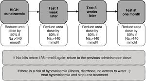 Adjustment protocol for outpatient urea treatment in patients with syndrome of inappropriate ADH secretion (SIADH), based on the experience gained from outpatient use of tolvaptan. Na: serum sodium; GS: glucose serum.