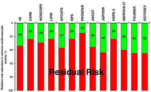 Reduction in the relative risk of major cardiovascular events and residual risk in the main intervention studies with statins in monotherapy and in combination with ezetimibe or PCSK9 inhibitors.