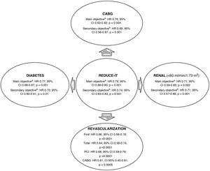 Main findings of the REDUCE-IT study and the pre-specified sub-analyses. aCardiovascular death, non-fatal myocardial infarction, non-fatal stroke, coronary revascularisation or unstable angina. bNon-fatal cardiovascular death, myocardial infarction or stroke. PCI: percutaneous coronary intervention; CABG: coronary artery bypass graft; HR: hazard ratio; CI: confidence interval.