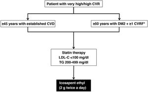 Recommendations for the clinical indication of icosapent ethyl. *CVRFs to be considered: male ≥55 years old or female ≥65 years old; active smoker or given up <3 months previously; arterial hypertension or in antihypertensive treatment; HDL-C ≤40 mg/dl (1.04 mmol/l) in men or ≤50 mg/d (1.3 mmol/l) in women; hs-CRP >3 mg/l; renal dysfunction: glomerular filtration rate >30 and <60 ml/min; retinopathy; micro- or macroalbuminuria; ankle-brachial index <0.9 without symptoms of intermittent claudication. LDL-C: low-density lipoprotein cholesterol; CVD: cardiovascular disease; DM2: type 2 diabetes mellitus; CVRF: cardiovascular risk factor; CVR: cardiovascular risk; TG: triglycerides.