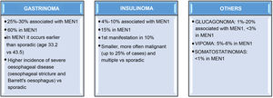 Functioning GEP-NET in patients with MEN1. MEN1: multiple neoplasia syndrome type 1.
