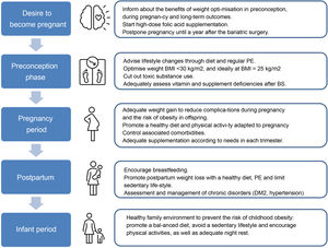 Recommendations for the management of obesity in women of childbearing age.